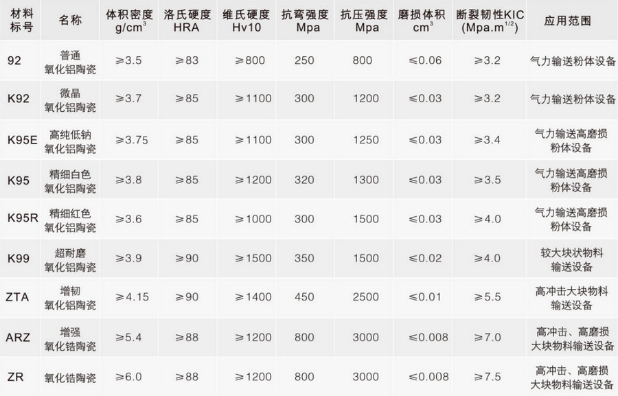 1066vip威尼斯官网特瓷各种陶瓷材料性能表